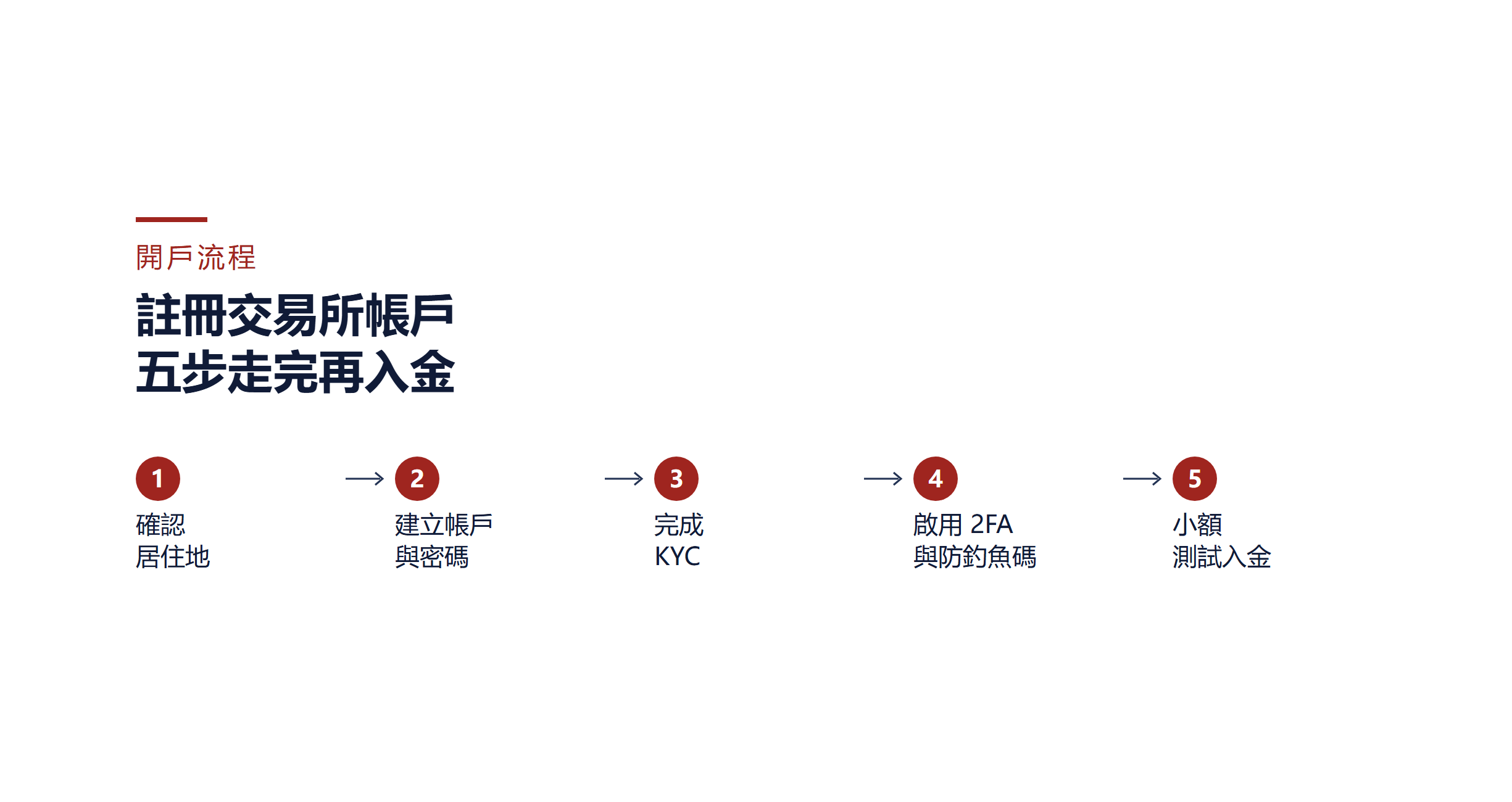 Binance 註冊完整流程：居住地確認、KYC 與入金前安全清單