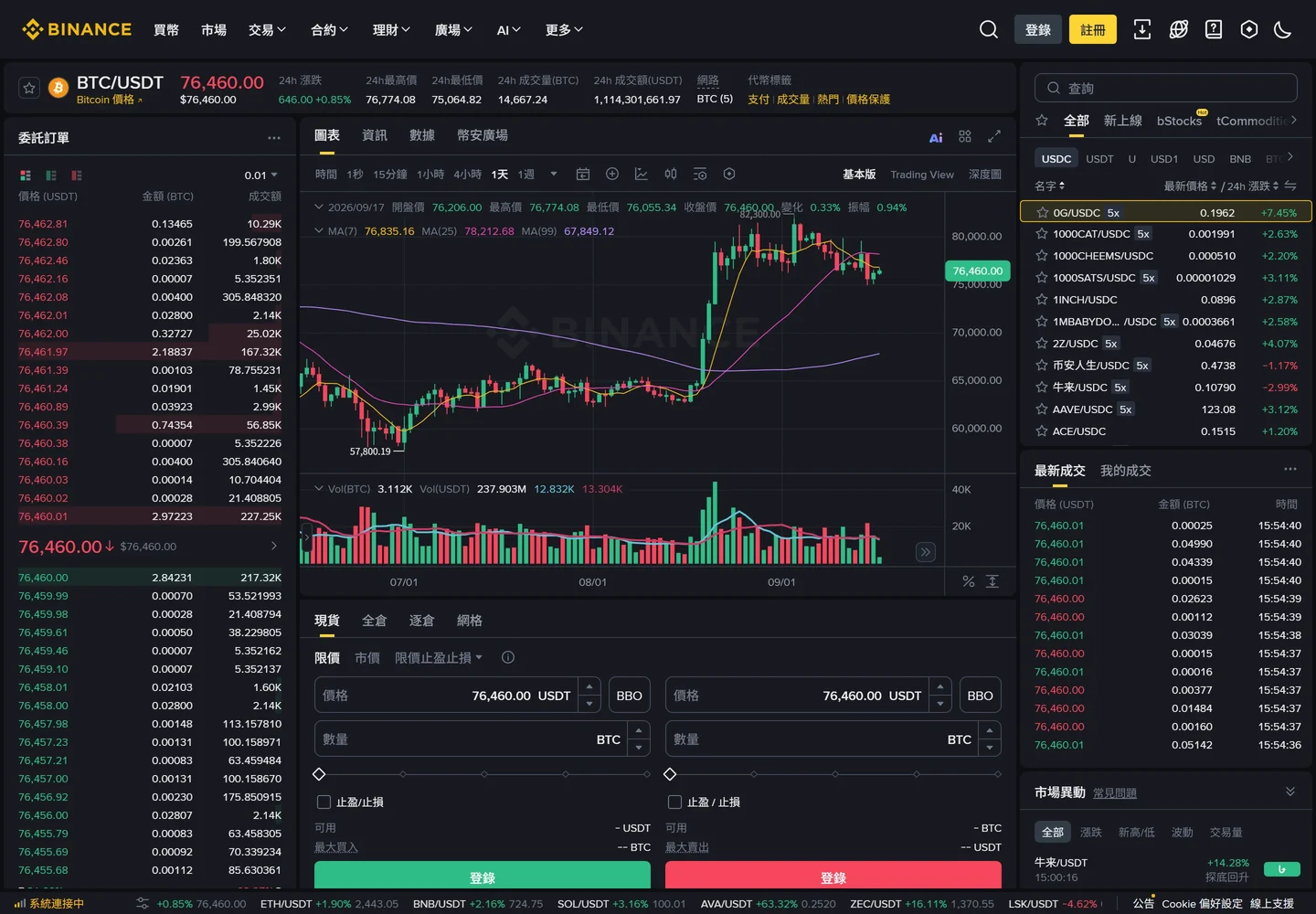 幣安 BTC/USDT 現貨頁面,左側是委託訂單簿,中間是K線圖,下方是限價與市價下單欄位