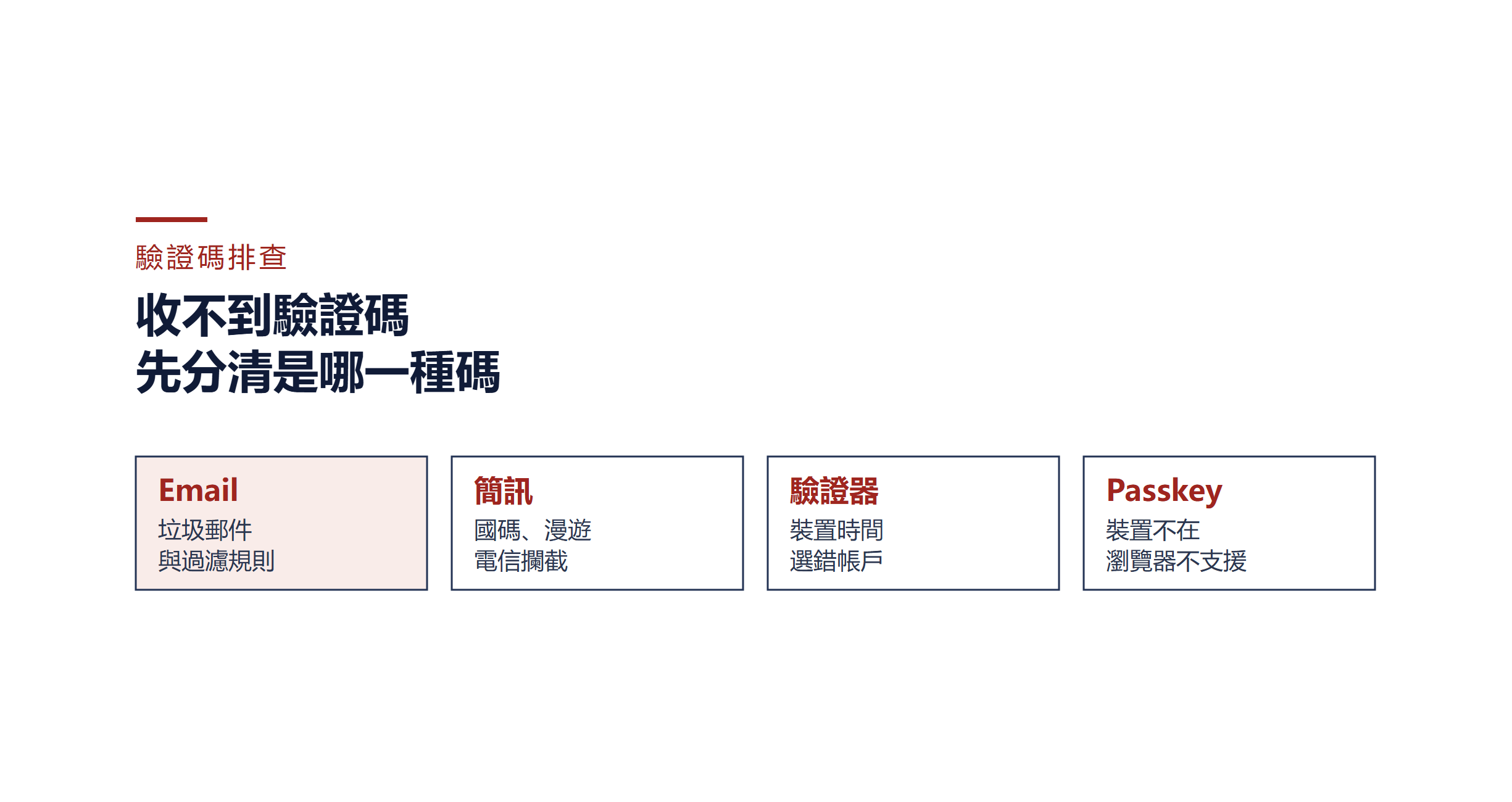 Binance 收不到驗證碼：Email、SMS、驗證器分流排查