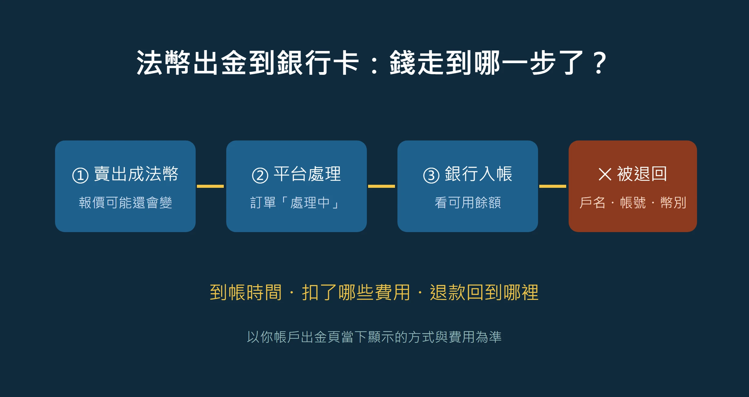 法幣出金到銀行卡要多久？手續費怎麼扣、被退回時錢去哪裡
