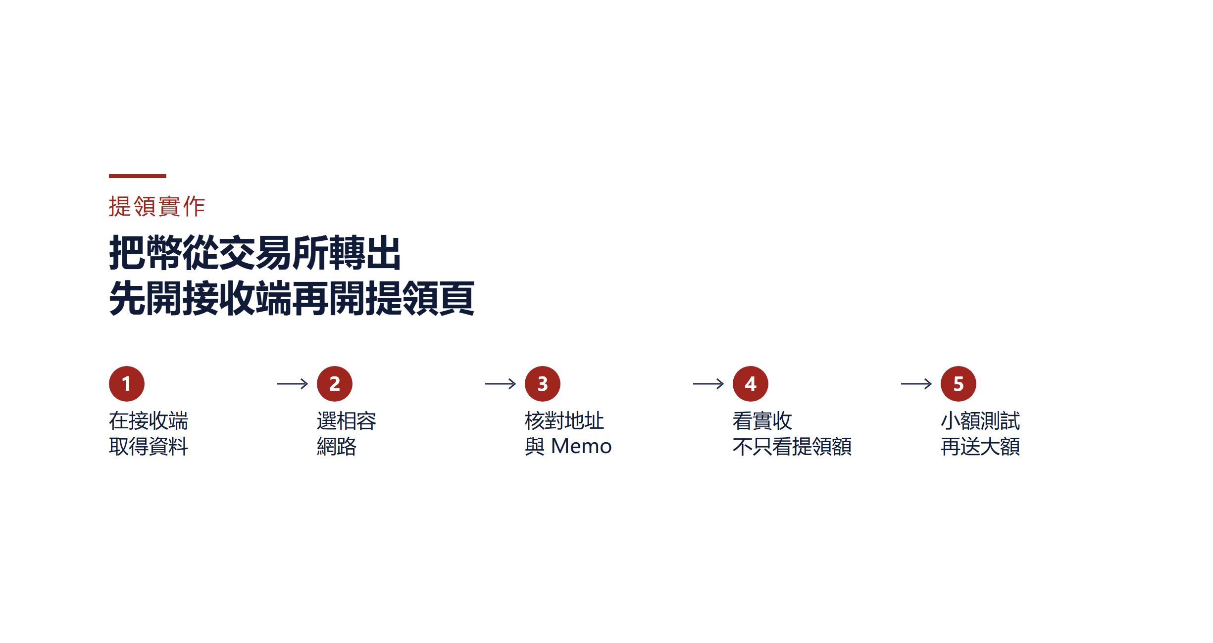 Binance 提領實戰：地址、網路、實收金額與 TxID 追蹤