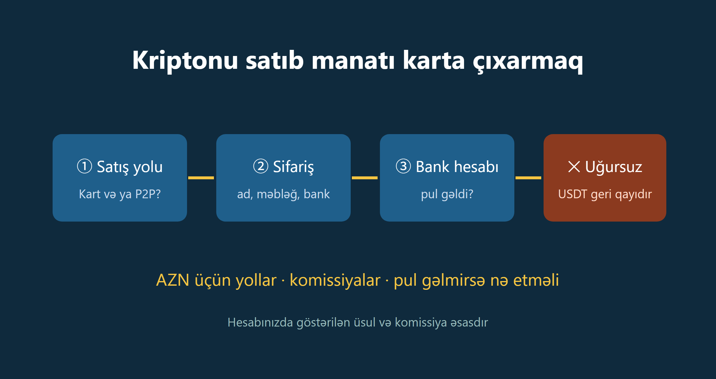 Kriptonu satıb manatı bank kartına necə çıxarmaq olar? AZN üçün yollar, komissiyalar və pul gəlməyəndə nə etməli