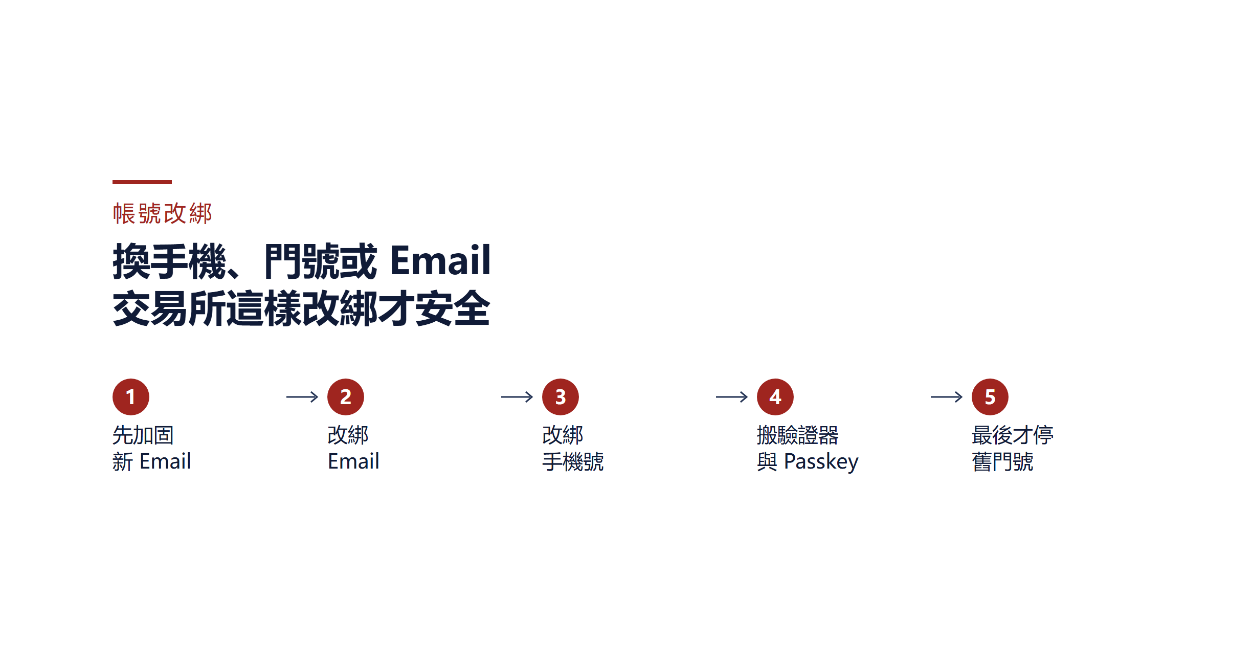 換手機、門號或 Email 前後該做什麼？交易所改綁順序與安全檢查清單