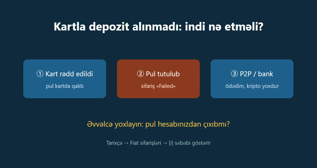 Kartla kripto almaq alınmadı, pul isə tutulub? Depozit uğursuz olanda nə etməli