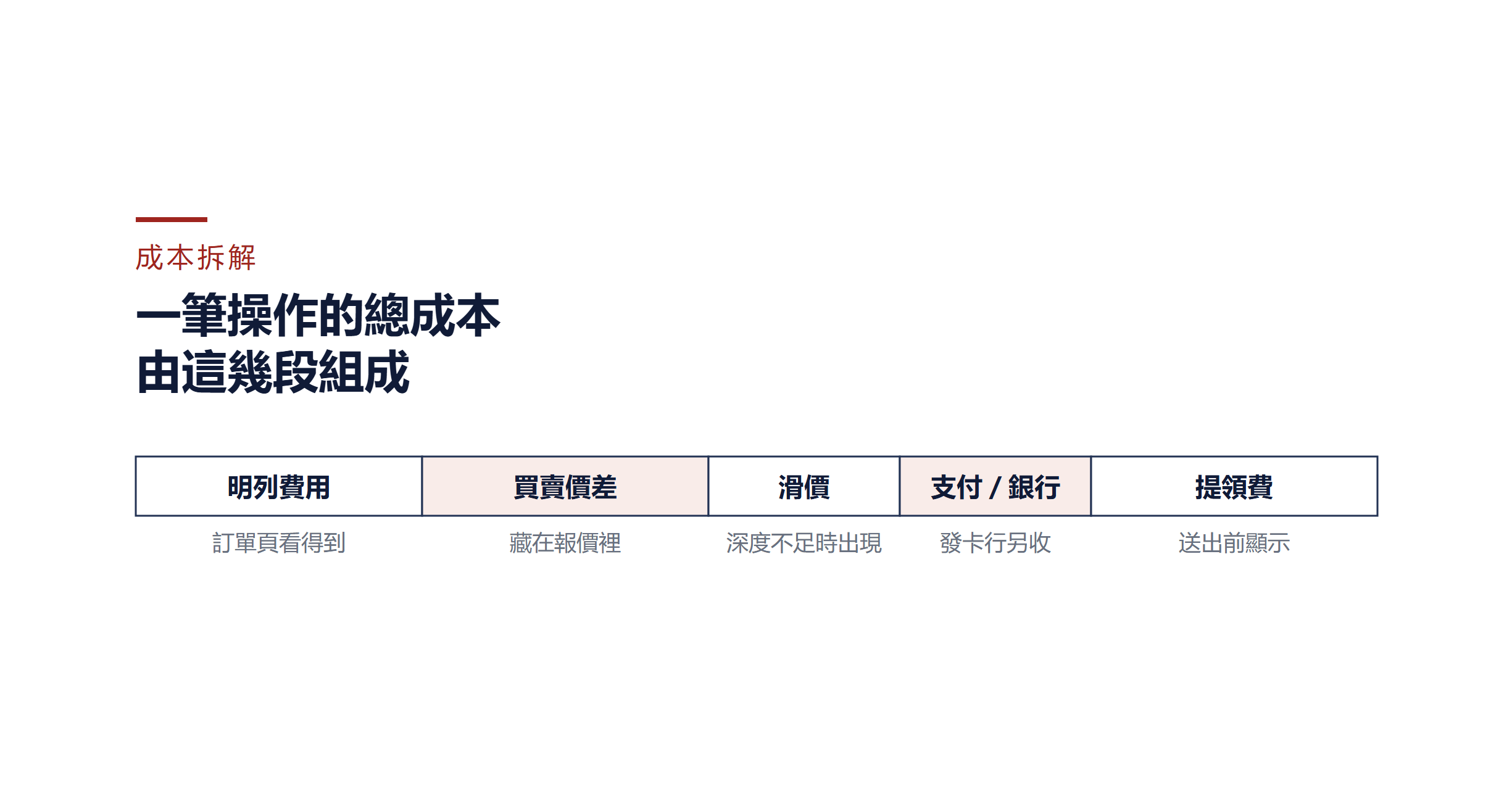 Binance 費用完整拆解：交易費、價差、滑價與提領成本