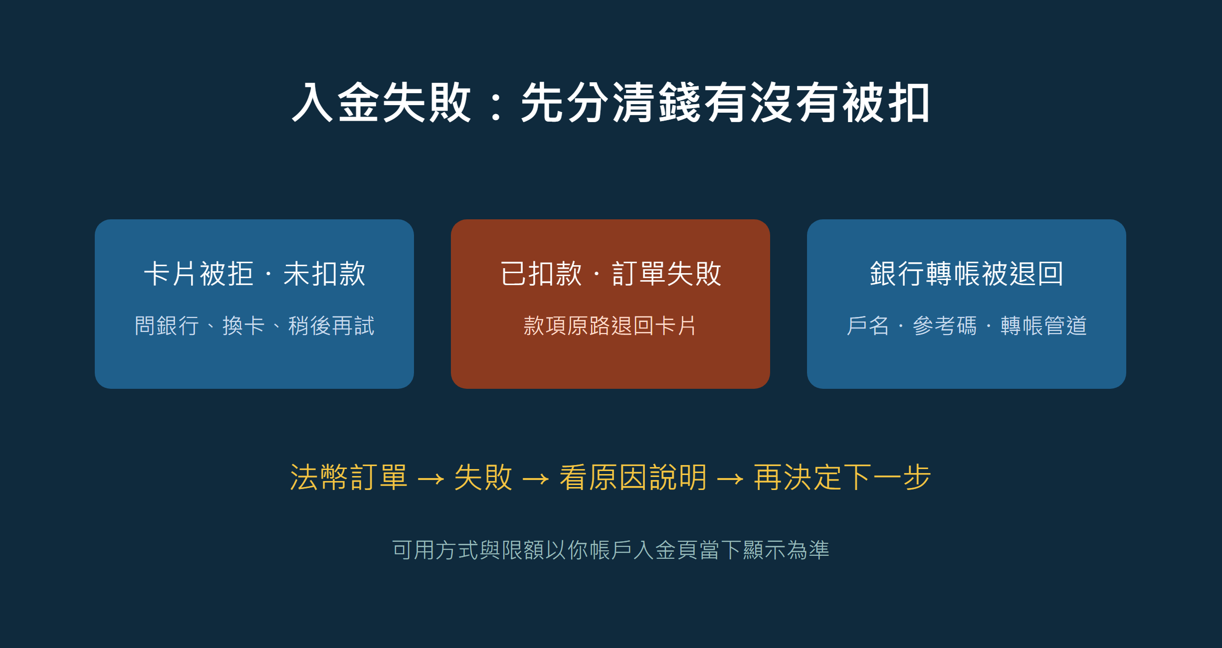 入金失敗怎麼辦？刷卡被拒、已扣款卻沒到帳、銀行轉帳被退回分別處理