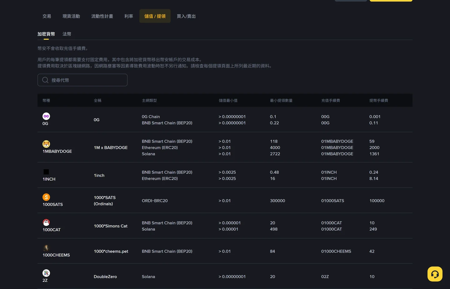 幣安手續費頁的儲值/提領分頁,表格逐幣列出主網類型、最小提領數量與提幣手續費