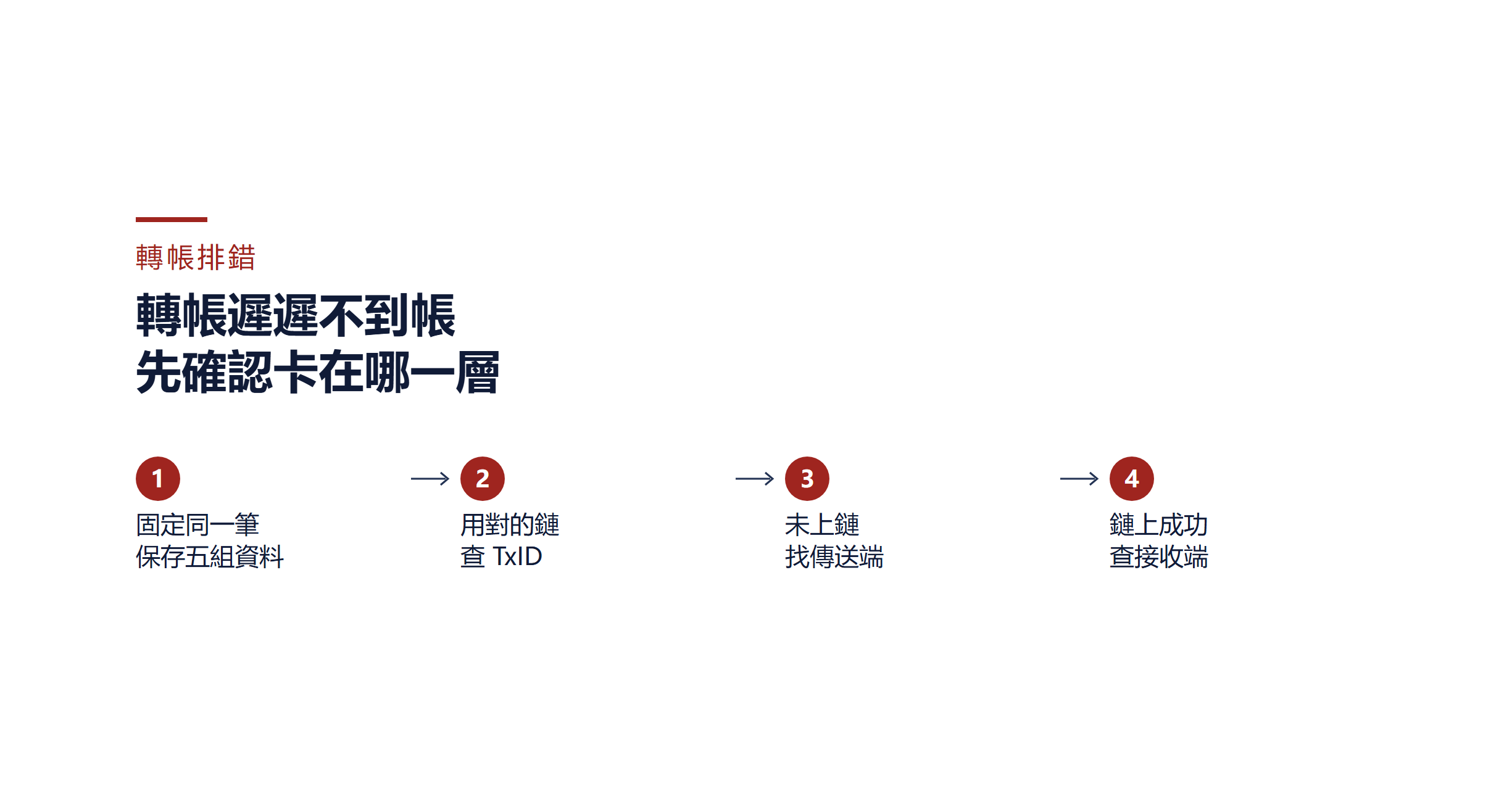 加密貨幣轉帳不到帳怎麼辦？依 TxID、確認數與入帳狀態排查