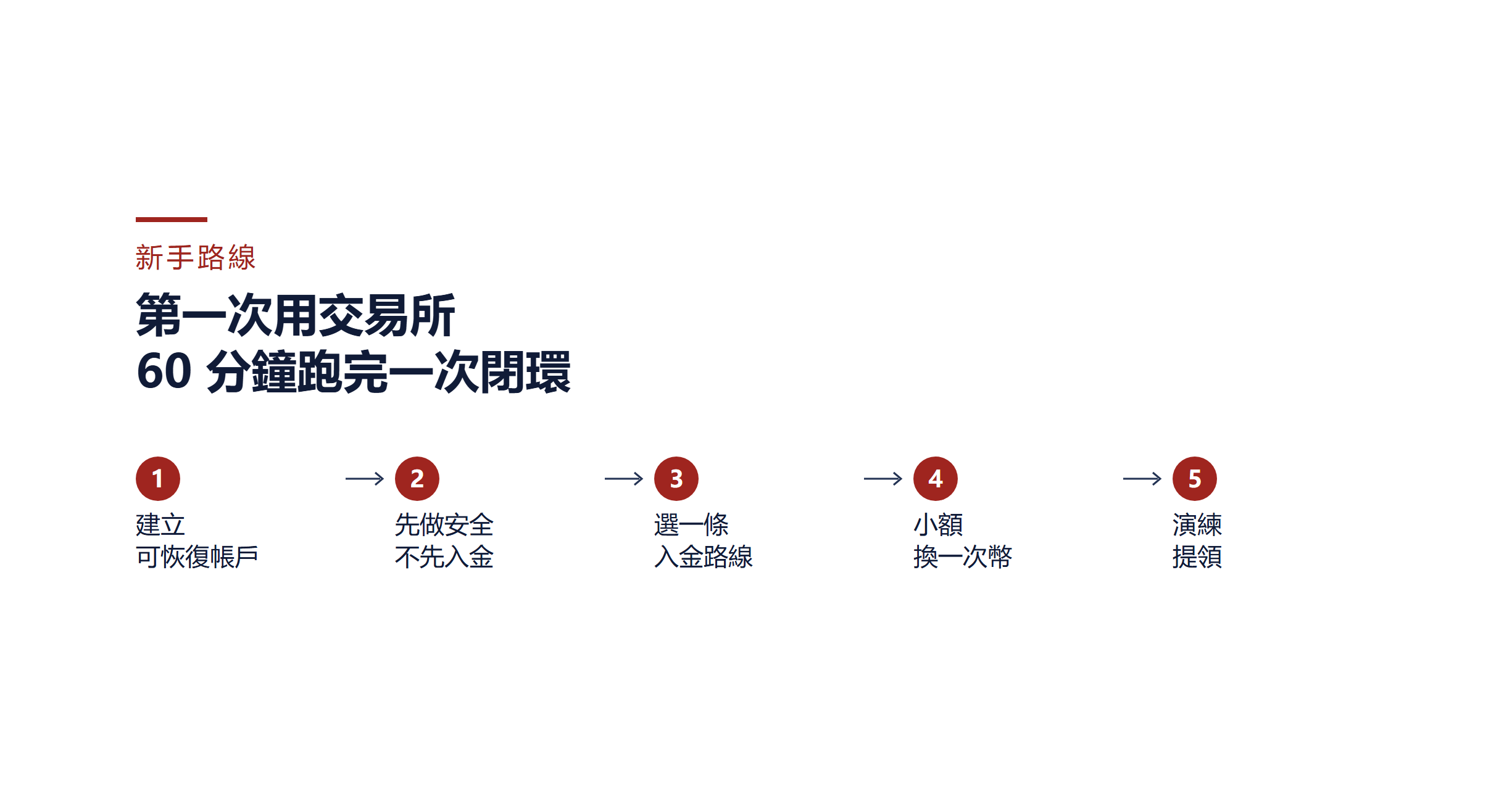 Binance 新手路線圖：從註冊、第一筆入金到安全提領